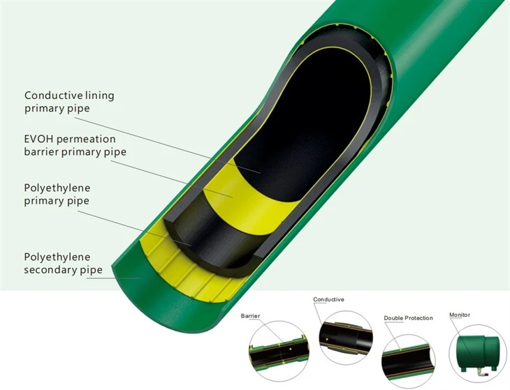 Polyethylene Gas Piping Polyethylene Gas Piping